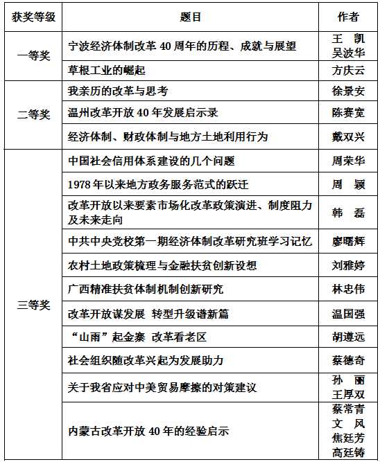 中国经济体制求正规英国365网址_be365经常登不上_beat365亚洲版登录基金会庆祝求正规英国365网址_be365经常登不上_beat365亚洲版登录开放40周年征文获奖名单